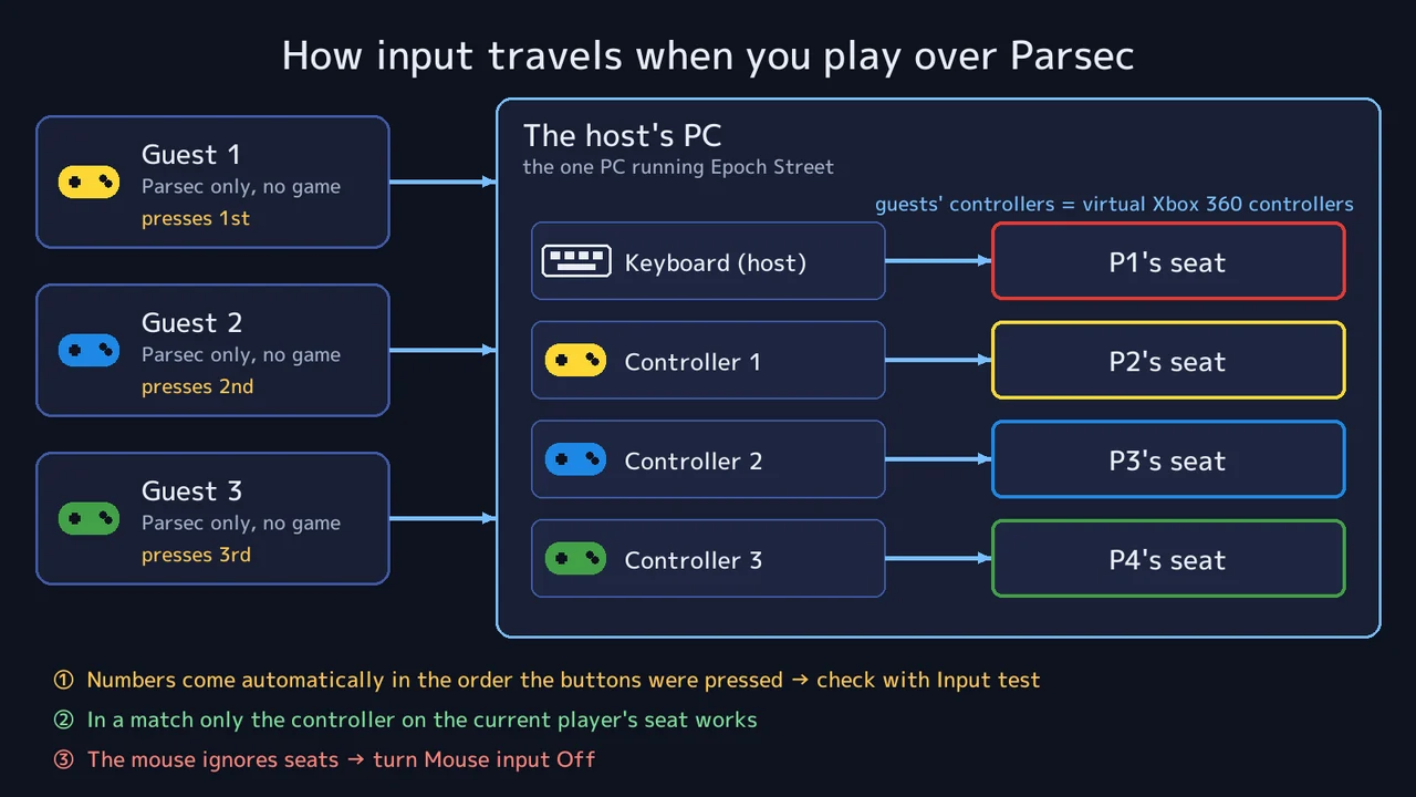 How input travels — a guest's controller becomes a controller on the host's PC