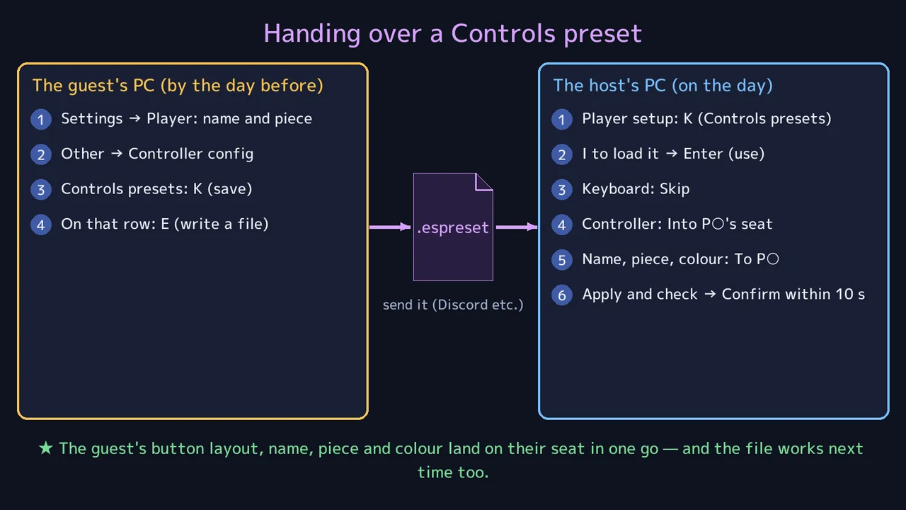 Handing over a Controls preset — the guest makes and sends it; the host loads it and applies it to a seat