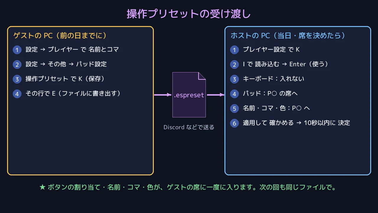 操作プリセットの受け渡し — ゲストが作って送り、ホストは読み込んで席に当てるだけ