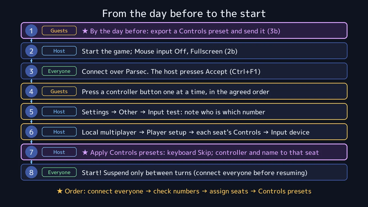 On the day — connect everyone, check the numbers, then assign the seats