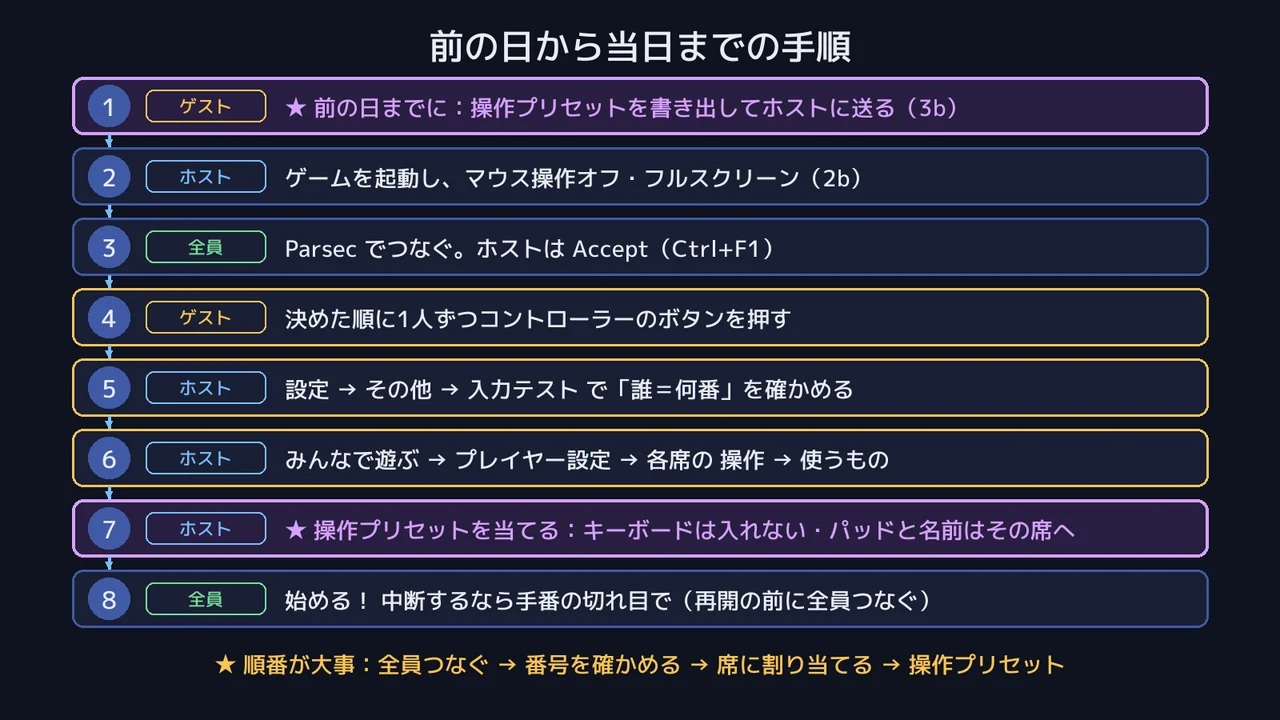 当日の手順 — 「全員つなぐ → 番号を確かめる → 席に割り当てる」の順が大事
